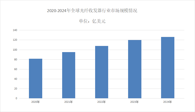 2025年光纖收發(fā)器行業(yè)現(xiàn)狀分析 全球市場破百億美元，創(chuàng)新驅(qū)動(dòng)未來增長